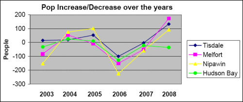 populationchange_7yr